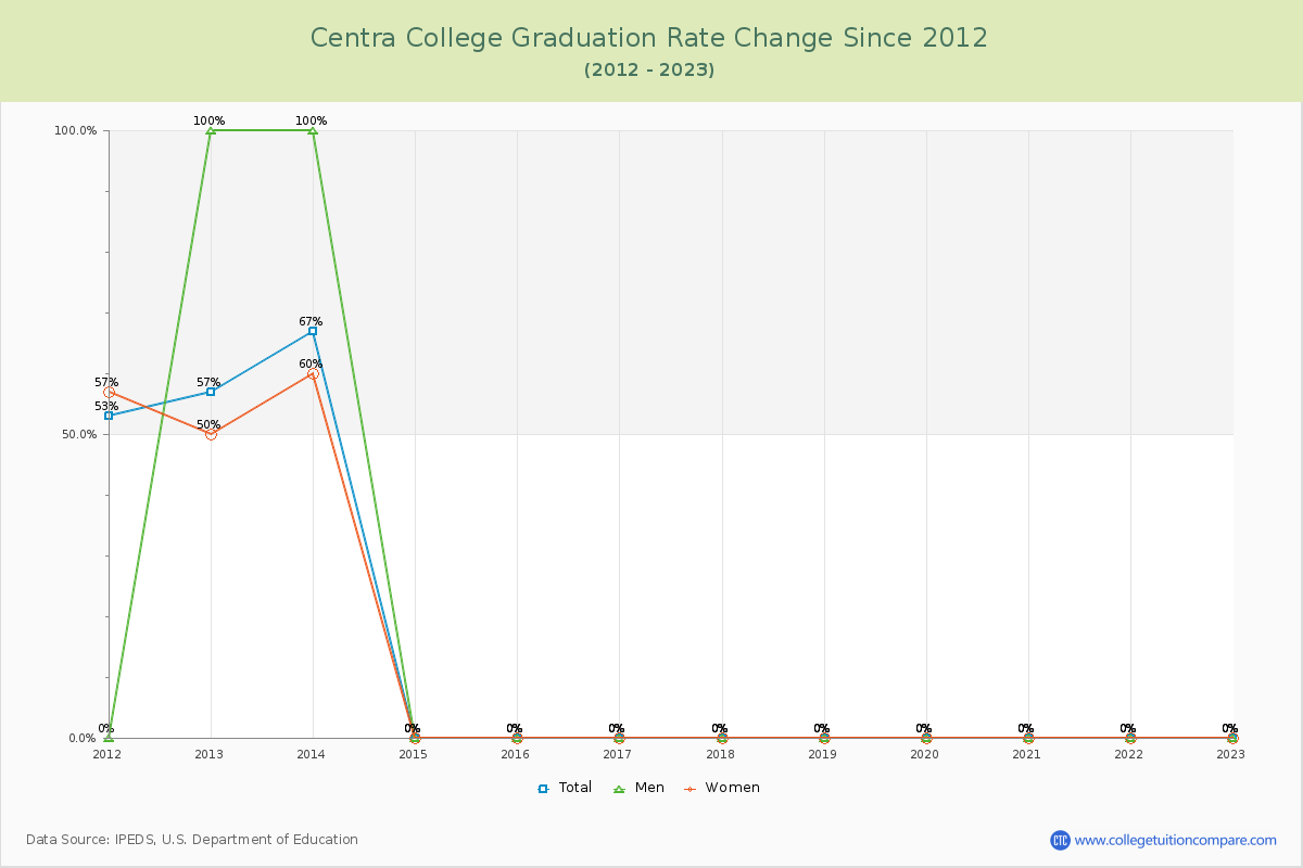 Centra College Graduation Rate Changes Chart