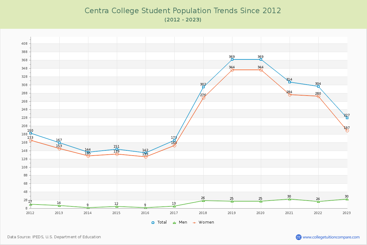 Centra College Enrollment Trends Chart