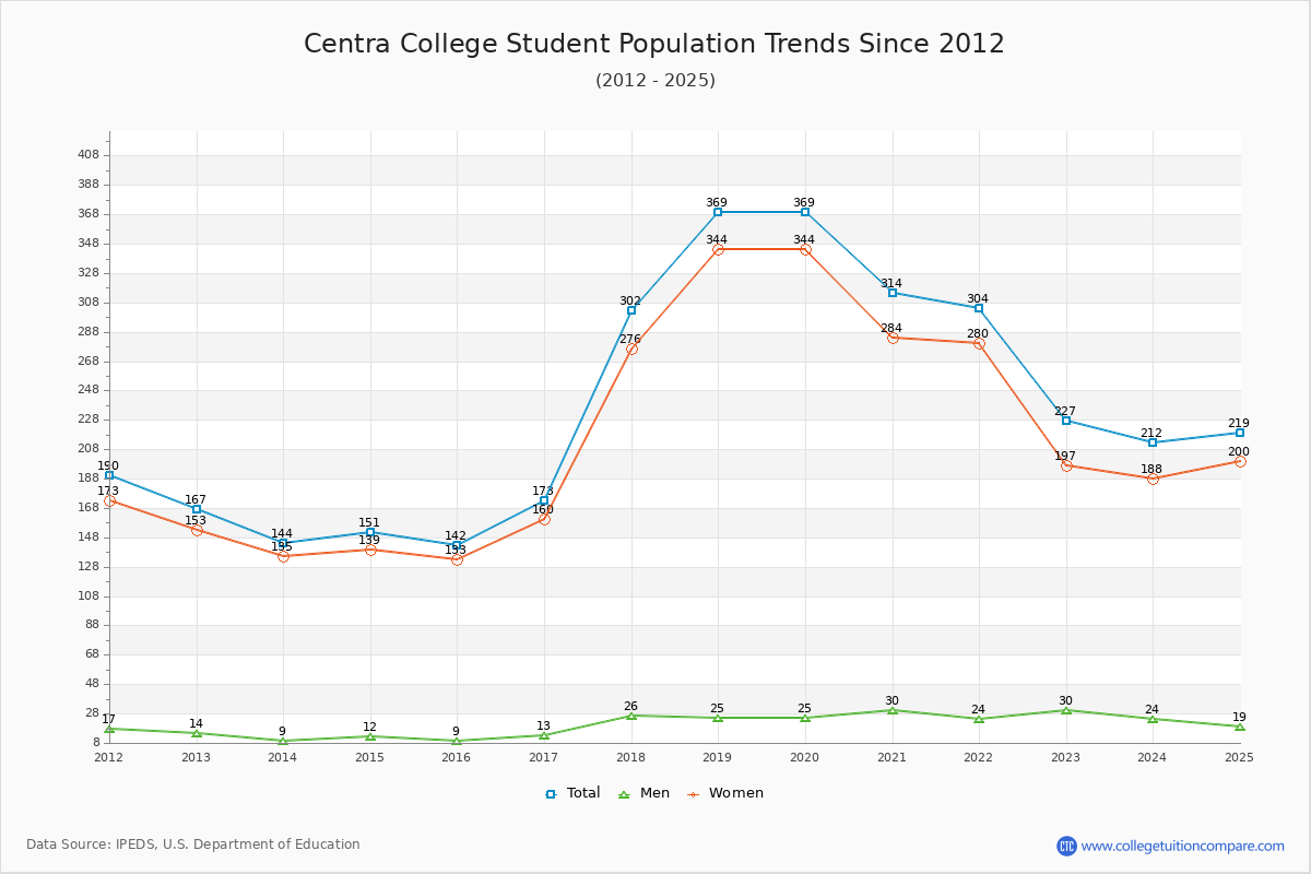 Centra College Enrollment Trends Chart