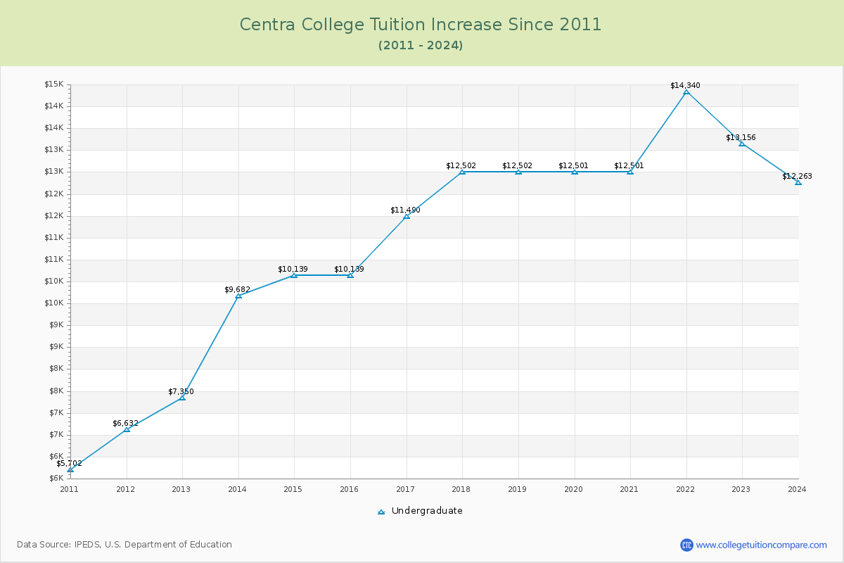 Centra College Tuition & Fees Changes Chart