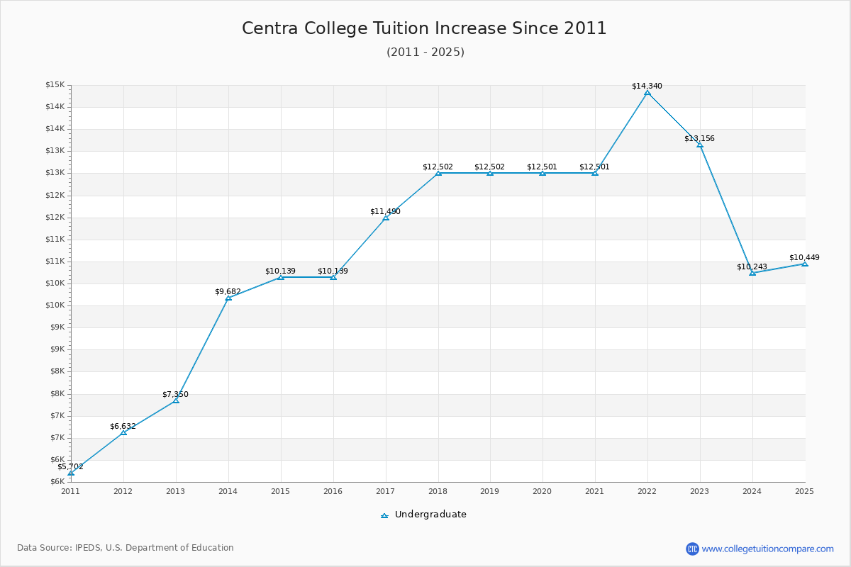 Centra College Tuition & Fees Changes Chart