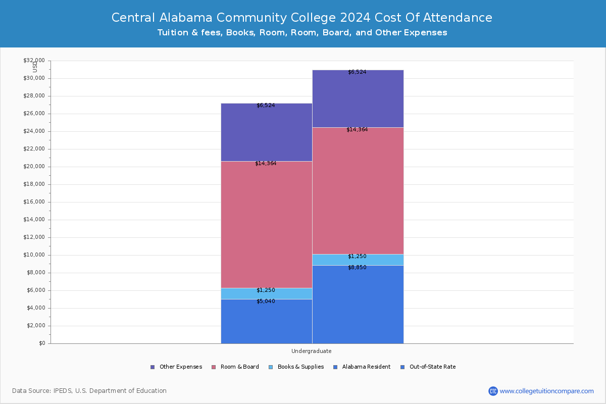 Central Alabama Community College - COA