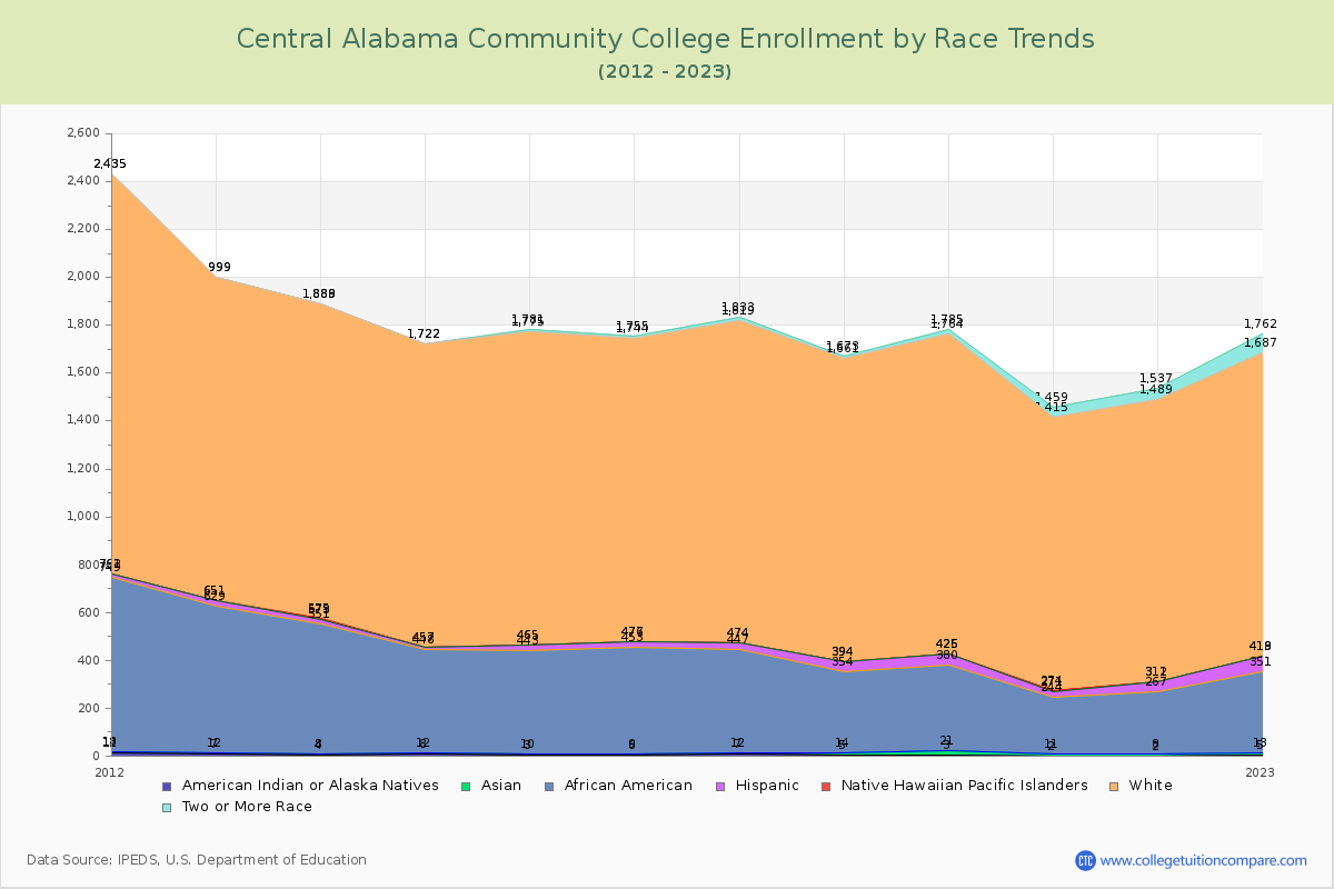 Central Alabama Community College Enrollment by Race Trends Chart
