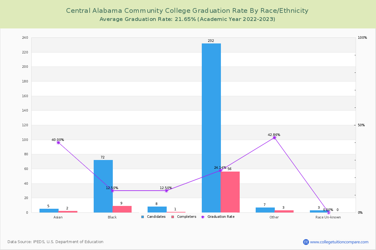 Central Alabama Community College graduate rate by race