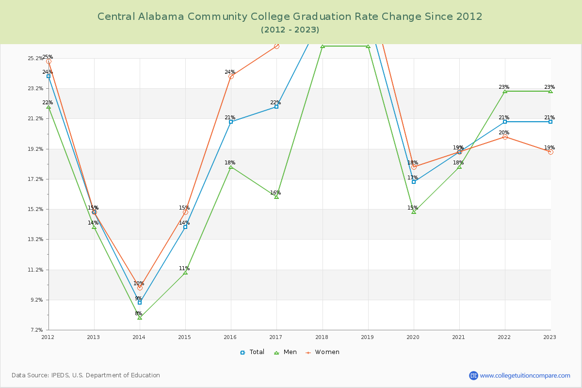 Central Alabama Community College Graduation Rate Changes Chart