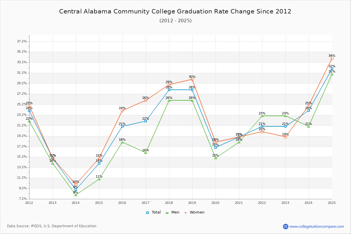Central Alabama Community College Graduation Rate Changes Chart