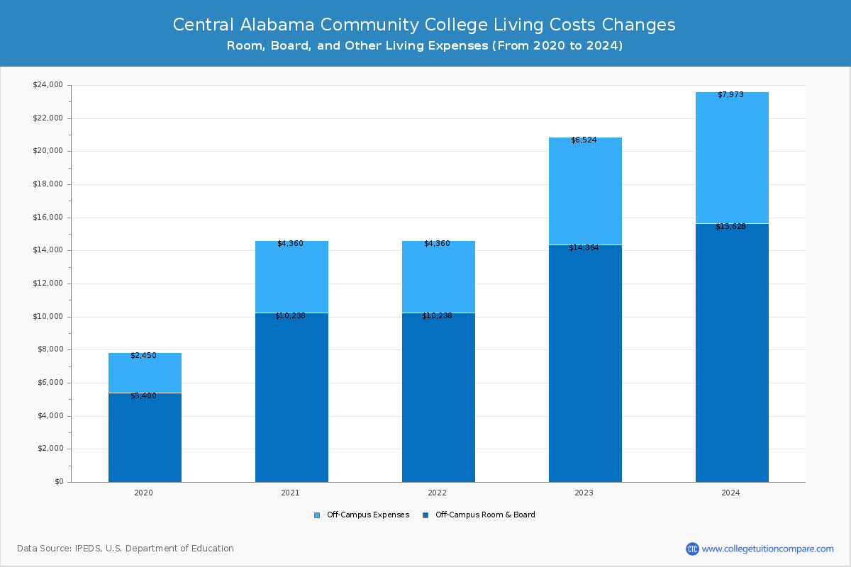 Central Alabama Community College - Room and Board Coost Chart