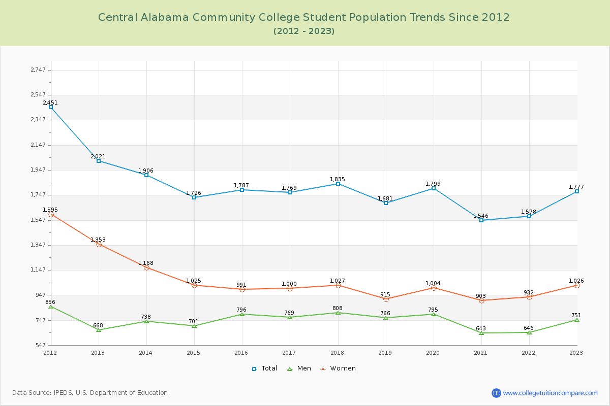 Central Alabama Community College Enrollment Trends Chart