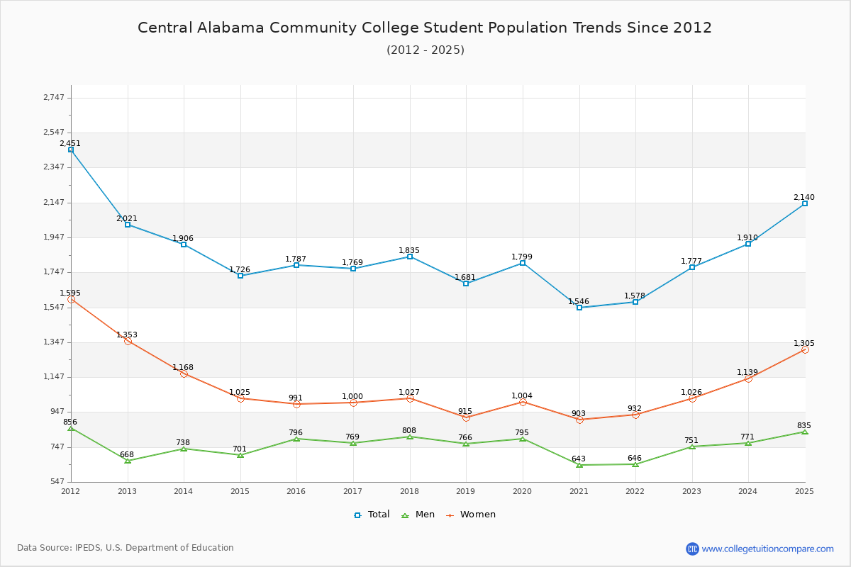 Central Alabama Community College Enrollment Trends Chart