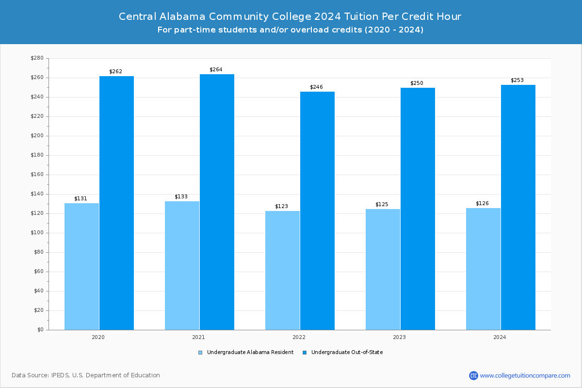 Central Alabama Community College - Tuition per Credit Hour