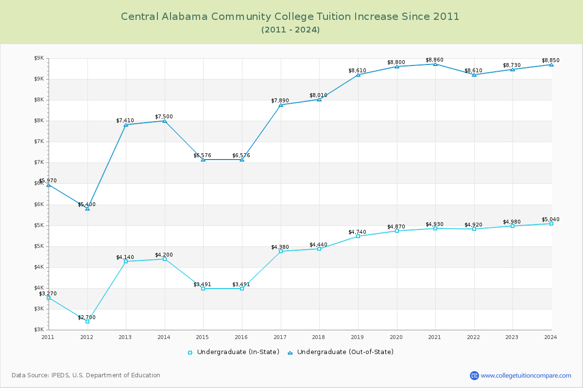 Central Alabama Community College Tuition & Fees Changes Chart