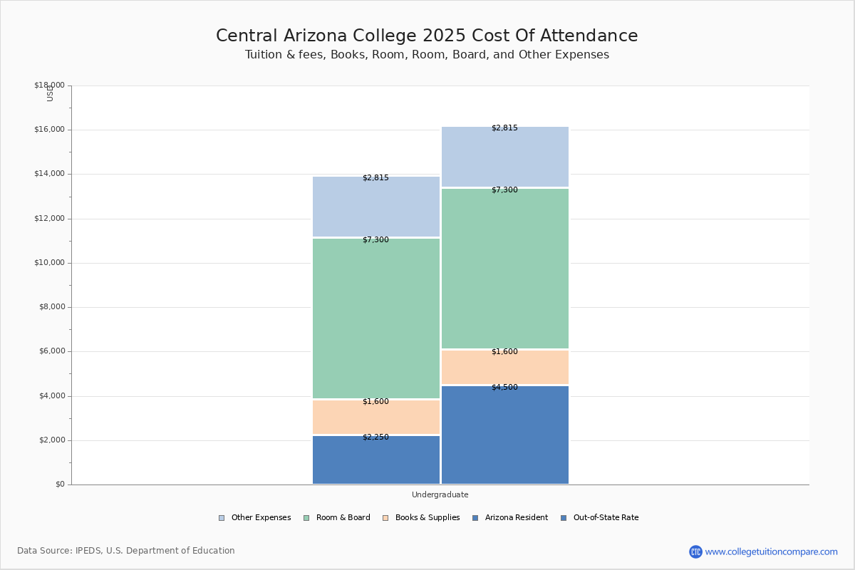 Central Arizona College - Tuition & Fees, Net Price