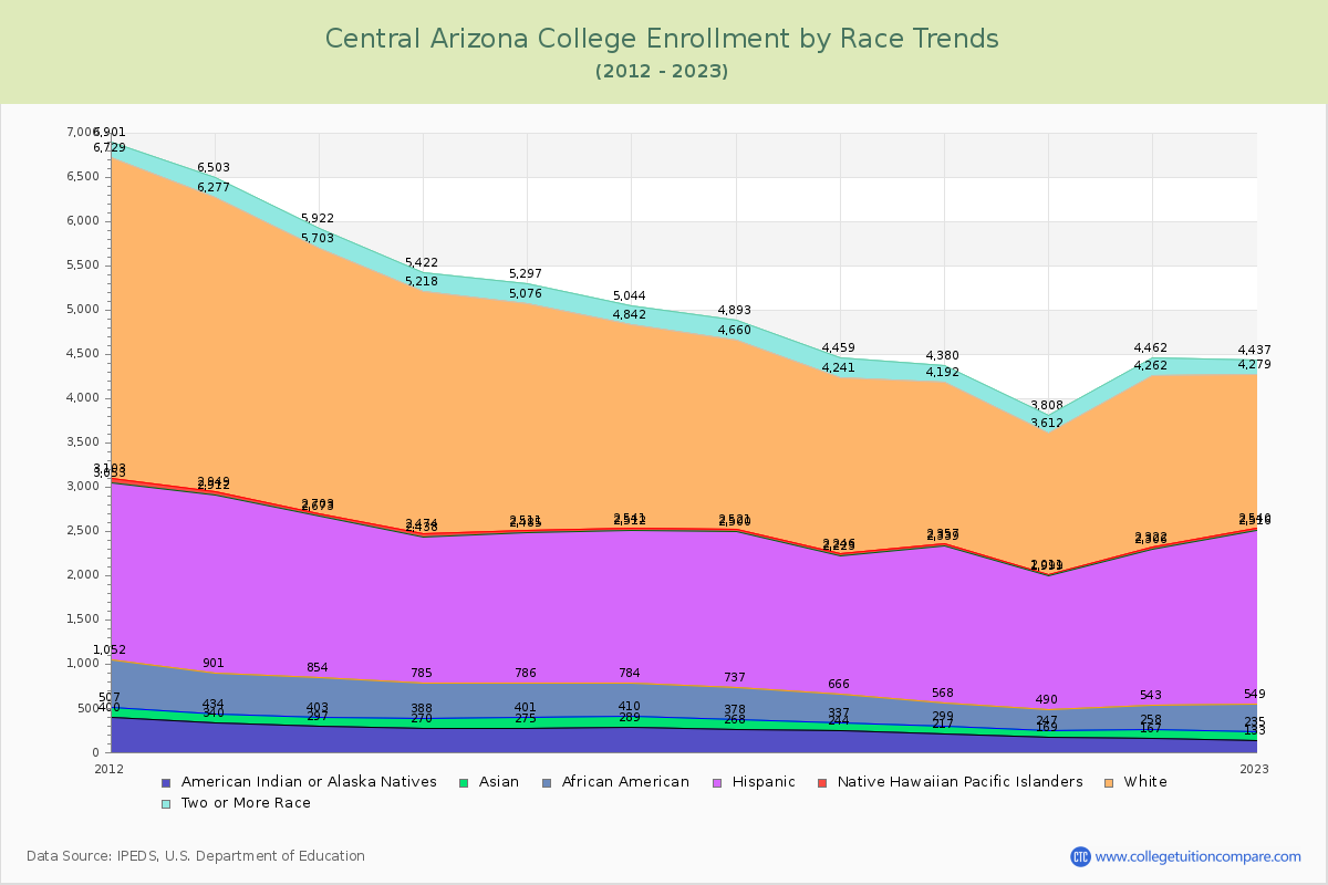 Central Arizona College Enrollment by Race Trends Chart