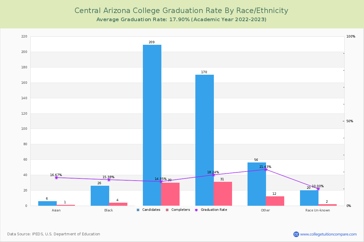 Central Arizona College graduate rate by race