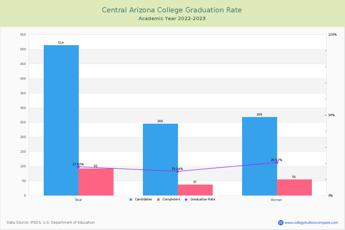 Central Arizona College graduate rate