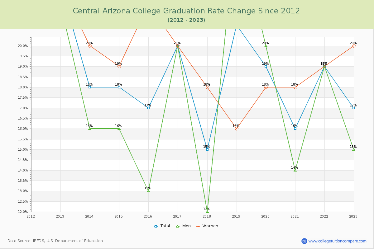 Central Arizona College Graduation Rate Changes Chart