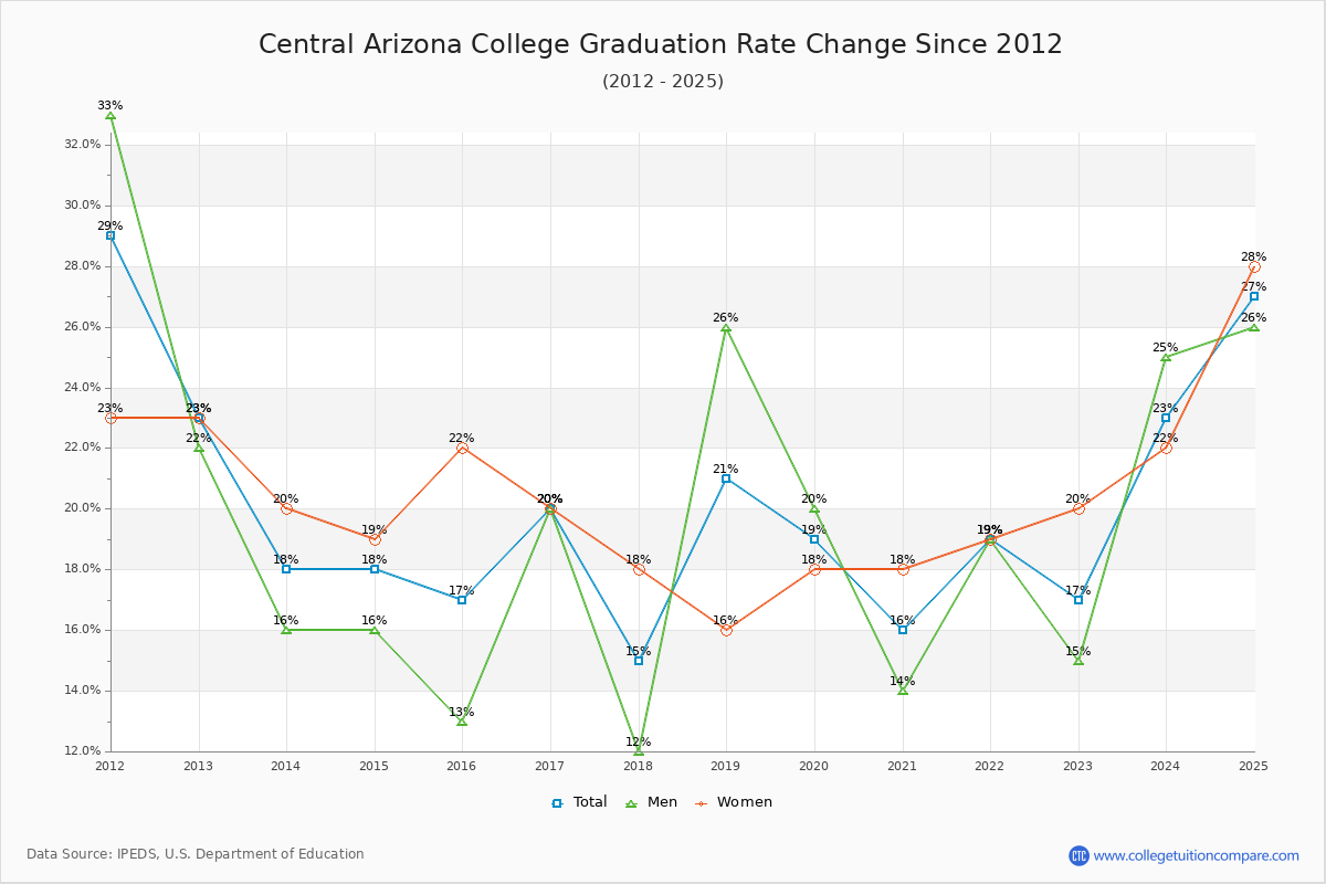Central Arizona College Graduation Rate Changes Chart