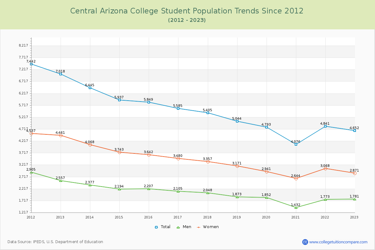 Central Arizona College Enrollment Trends Chart