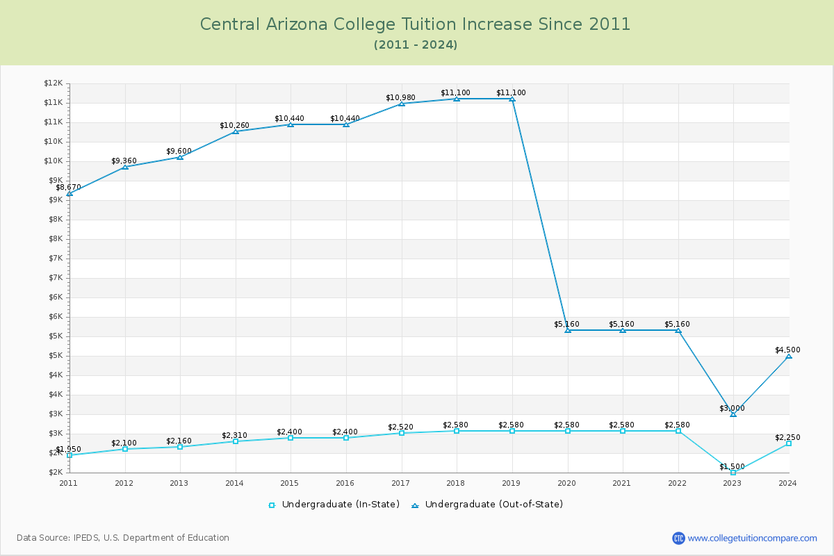 Central Arizona College Tuition & Fees Changes Chart