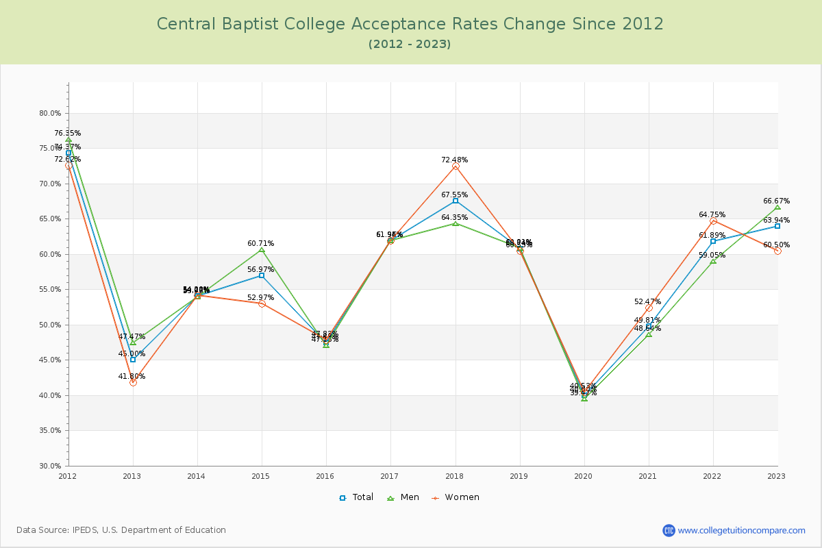 Central Baptist College Acceptance Rate Changes Chart