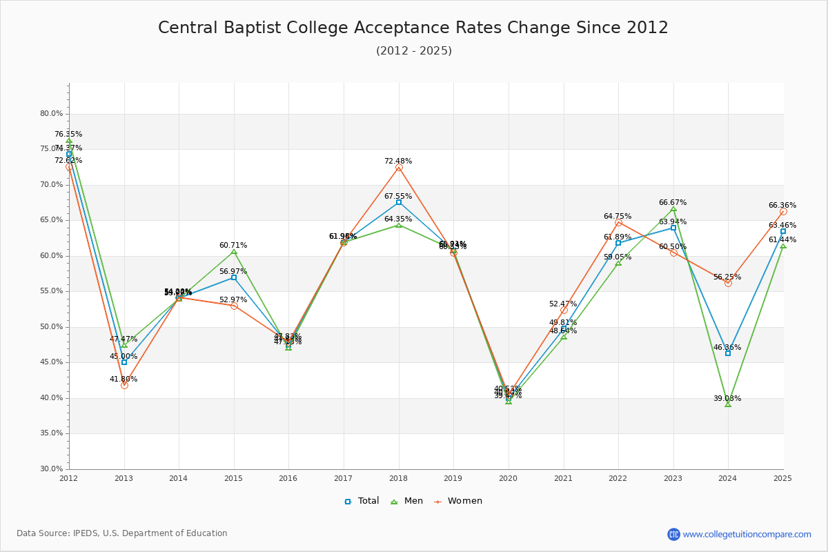Central Baptist College Acceptance Rate Trends Over Time - Historical Admission Rate Data Visualization Chart