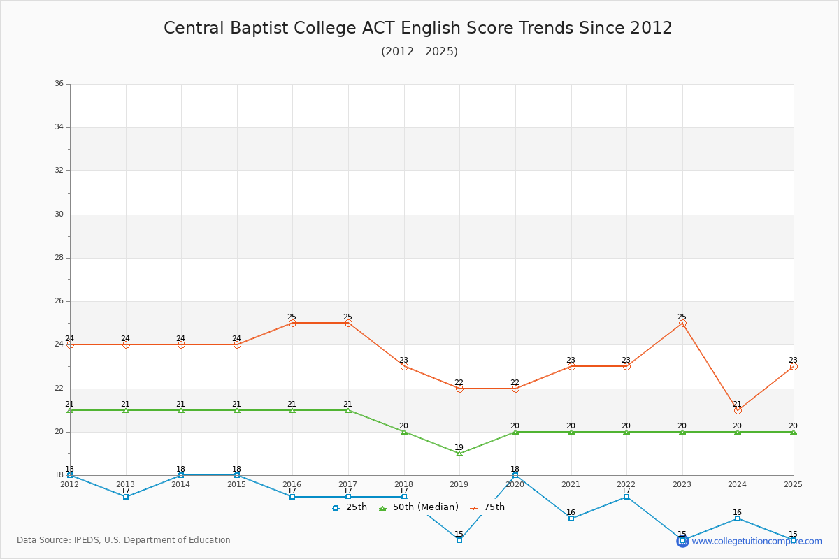 Central Baptist College ACT English Trends Chart