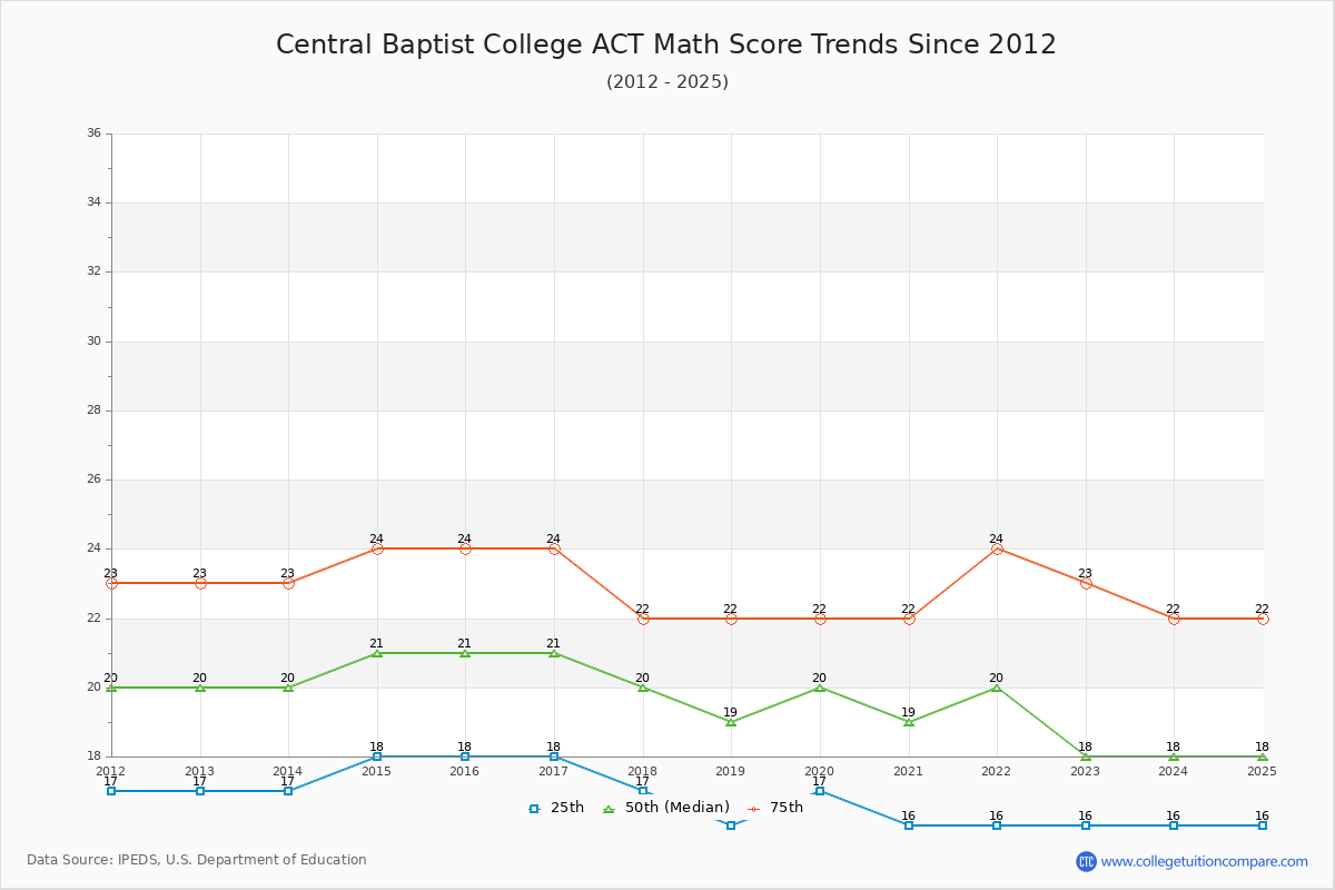 Central Baptist College ACT Math Score Trends Chart
