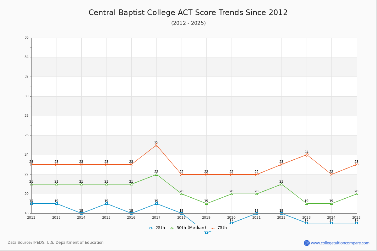 Central Baptist College ACT Score Trends Chart