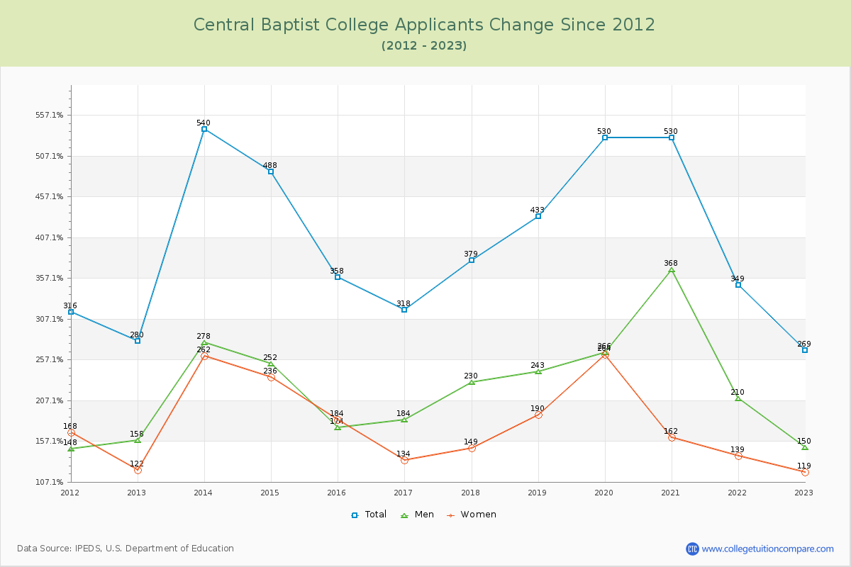 Central Baptist College Number of Applicants Changes Chart