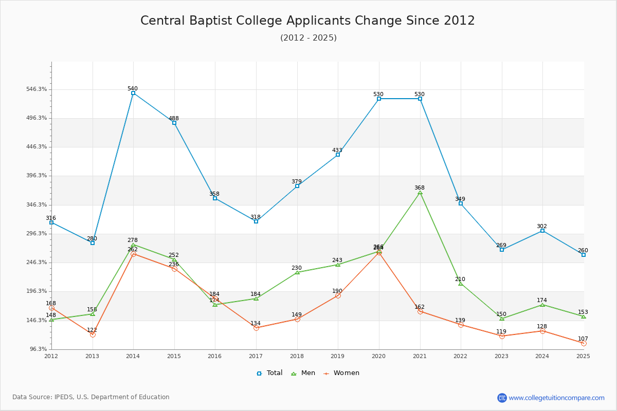 Central Baptist College - 10 Year Applicants, Admissions, and Enrollment Trends Chart