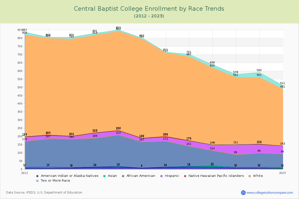 Central Baptist College Enrollment by Race Trends Chart