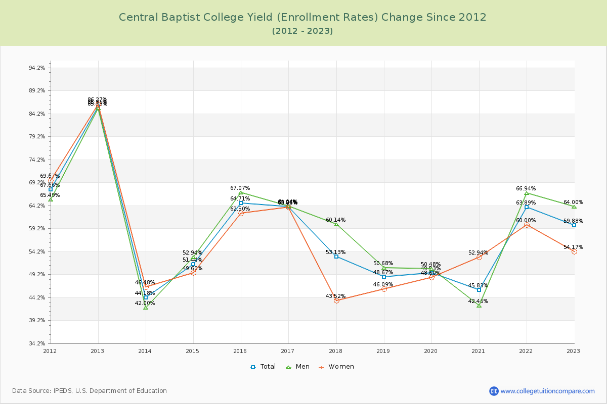 Central Baptist College Yield (Enrollment Rate) Changes Chart