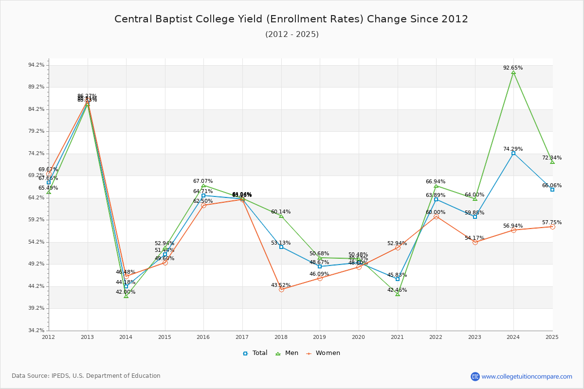 Central Baptist College enrollment rate trends chart showing historical yield changes from 2015 to 2025