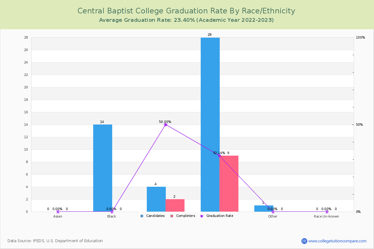 Central Baptist College graduate rate by race