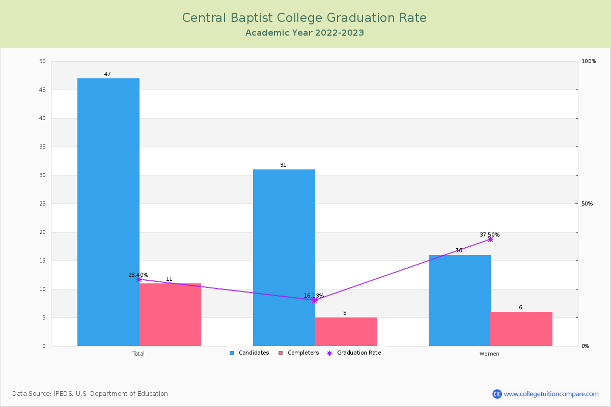 Central Baptist College graduate rate