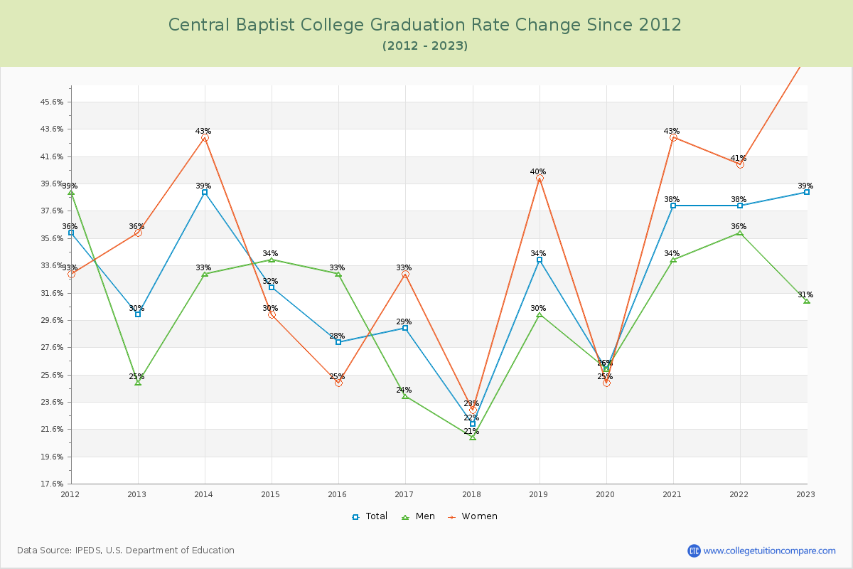 Central Baptist College Graduation Rate Changes Chart