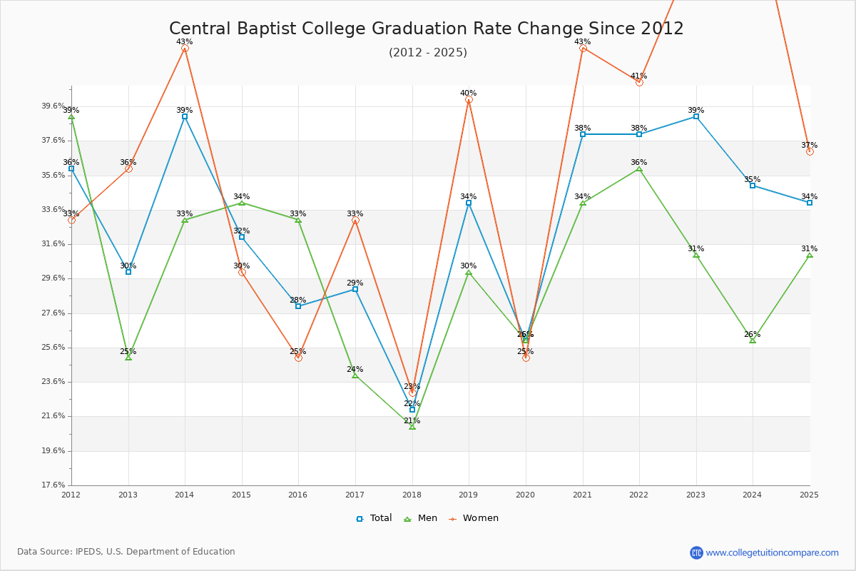 Central Baptist College Graduation Rate Changes Chart