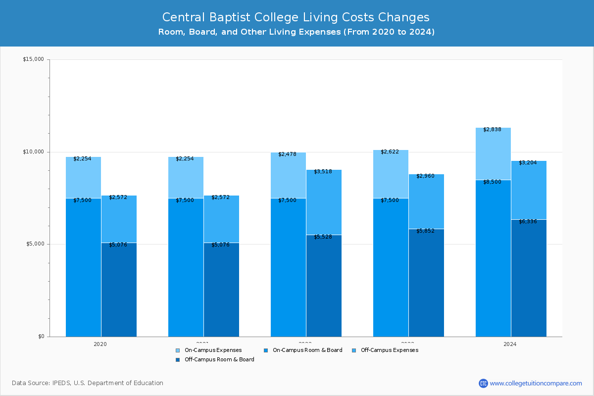 Central Baptist College - Room and Board Coost Chart