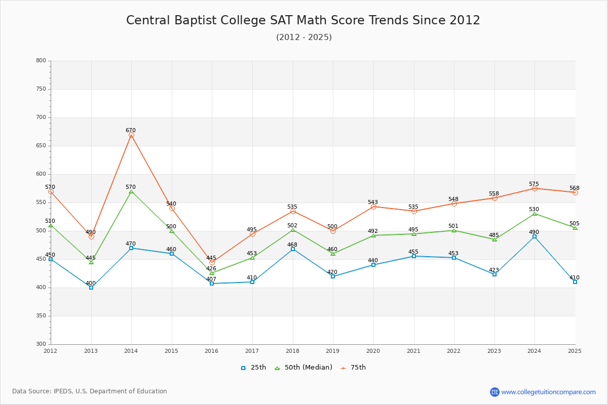Central Baptist College SAT Math Score Trends Chart