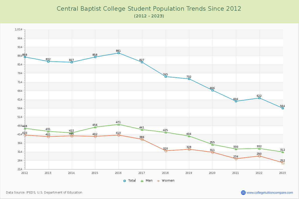 Central Baptist College Enrollment Trends Chart