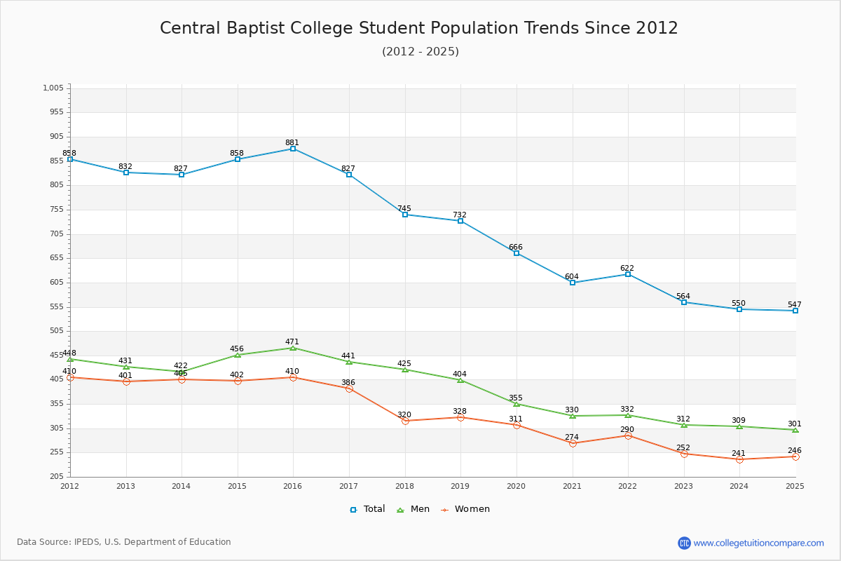 Central Baptist College Enrollment Trends Chart