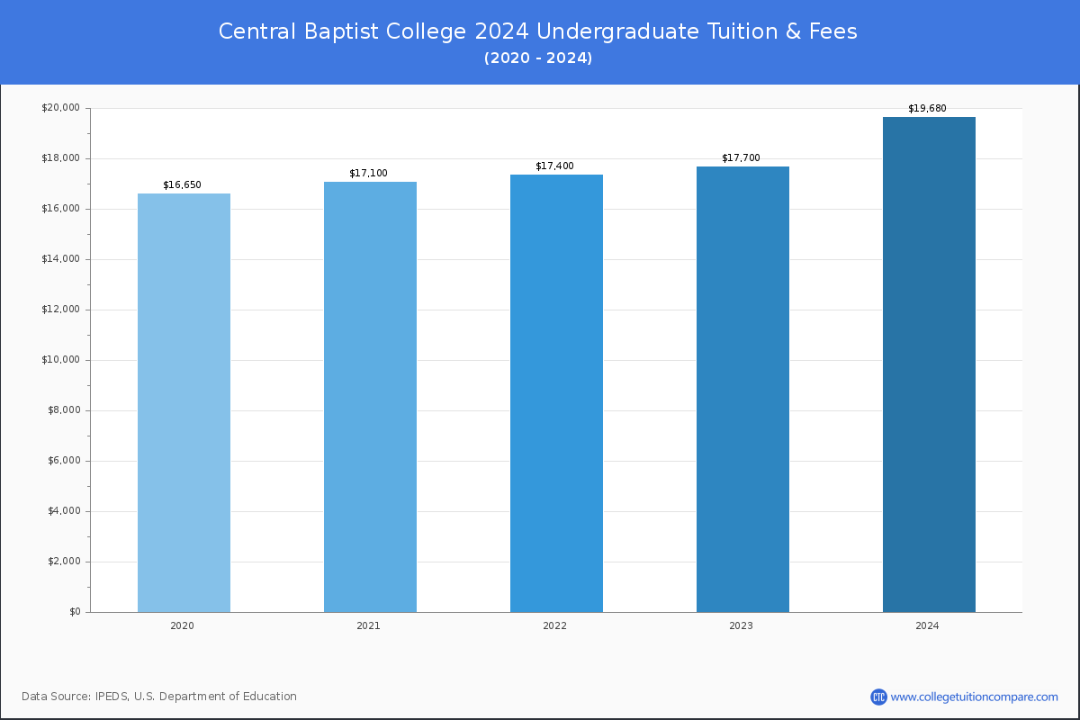 Central Baptist College - Tuition &amp; Fees, Net Price