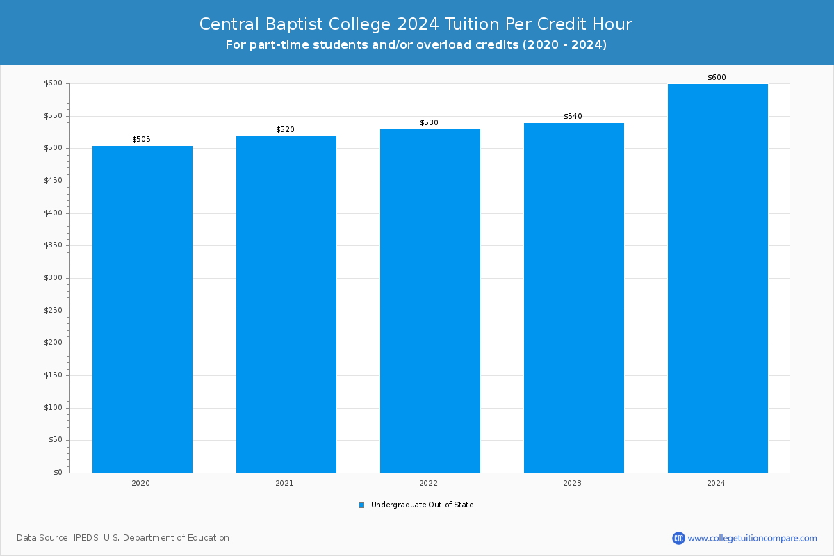 Central Baptist College - Tuition per Credit Hour