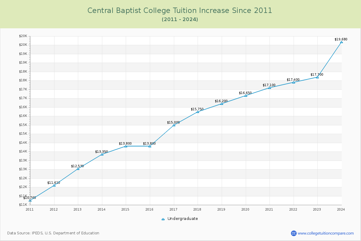 Central Baptist College Tuition & Fees Changes Chart
