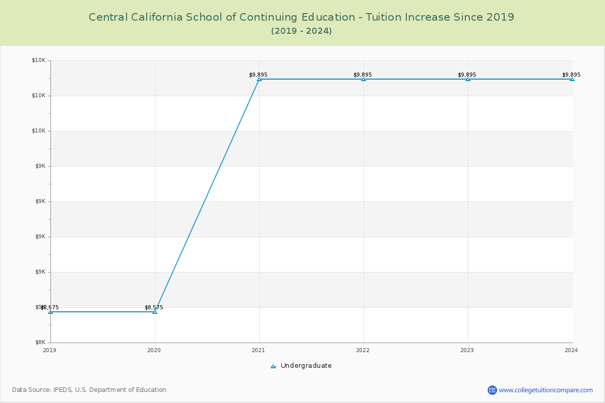 Central California School of Continuing Education - Tuition & Fees Changes Chart