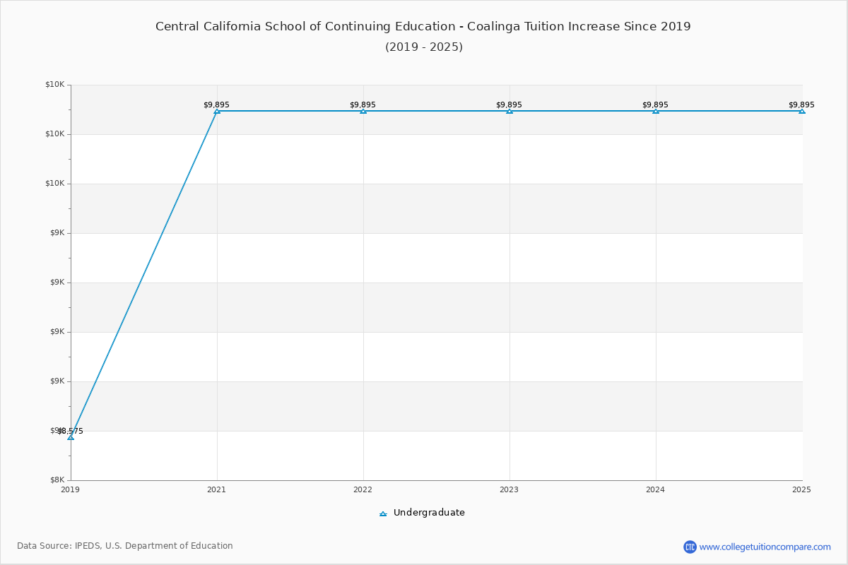 Central California School of Continuing Education - Coalinga Tuition & Fees Changes Chart