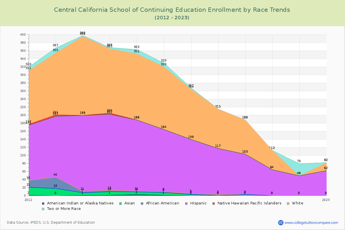 Central California School of Continuing Education Enrollment by Race Trends Chart