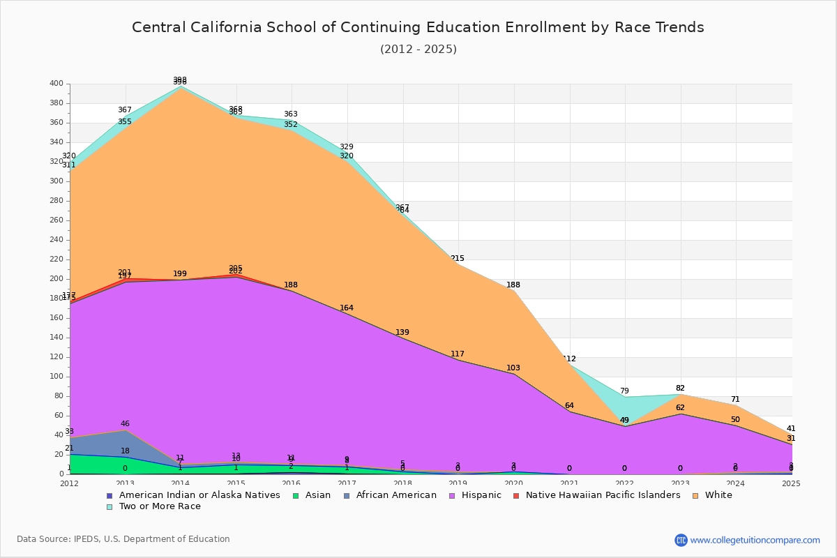 Central California School of Continuing Education Enrollment by Race Trends Chart