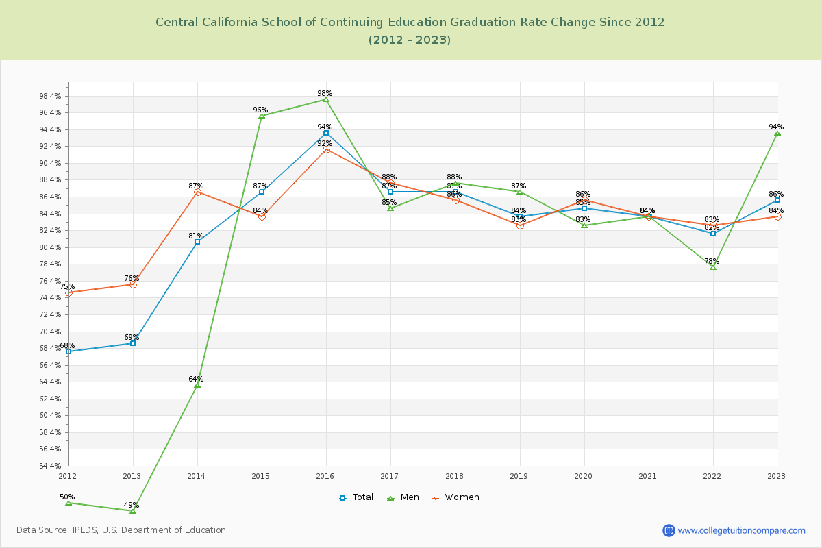 Central California School of Continuing Education Graduation Rate Changes Chart