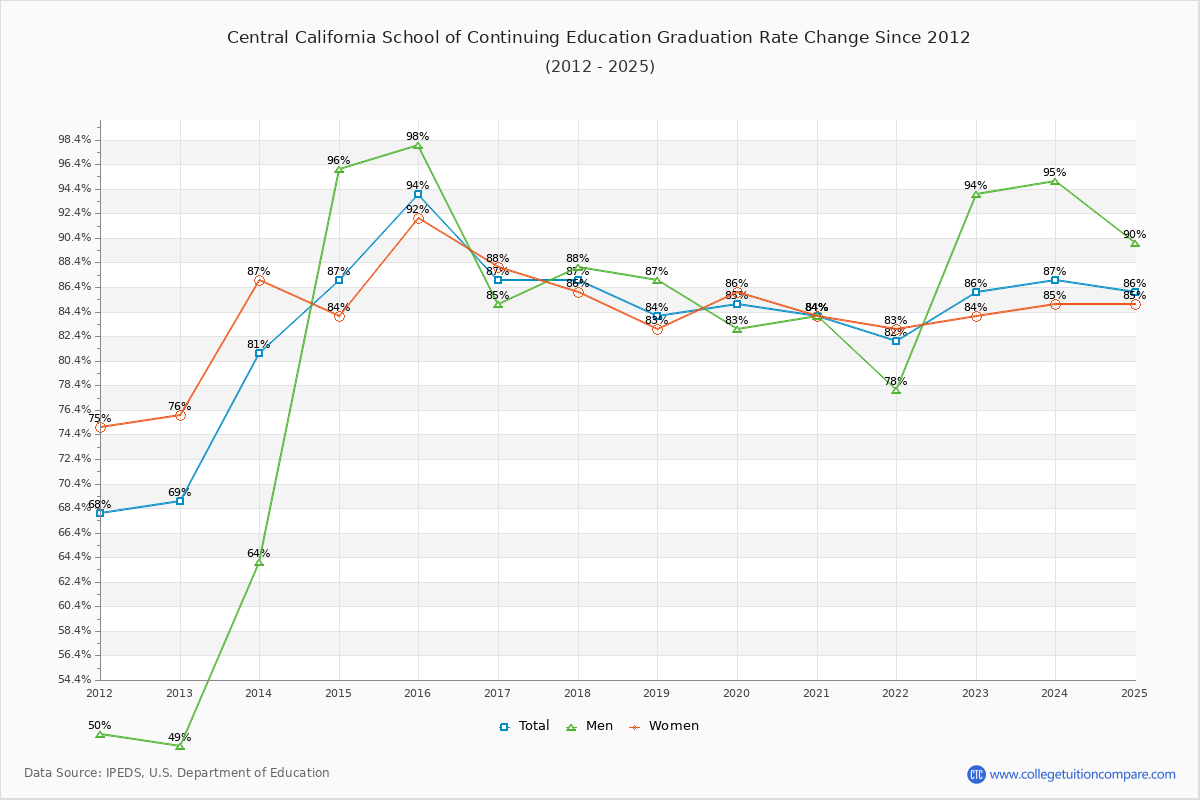 Central California School of Continuing Education Graduation Rate Changes Chart